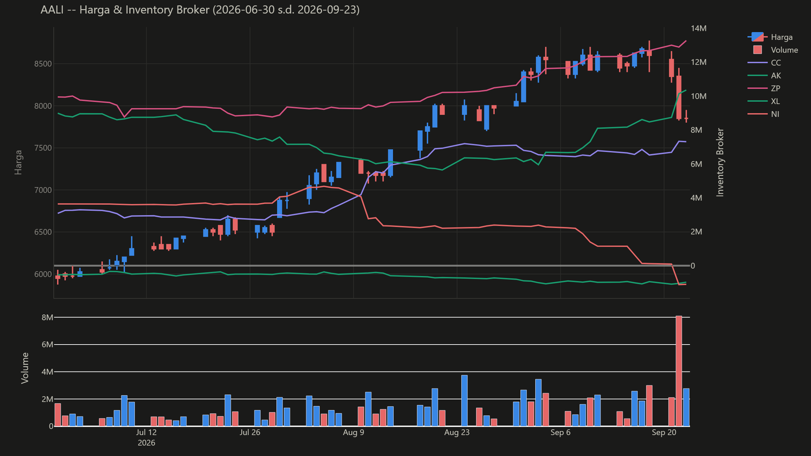 Chart harga & inventory broker AALI