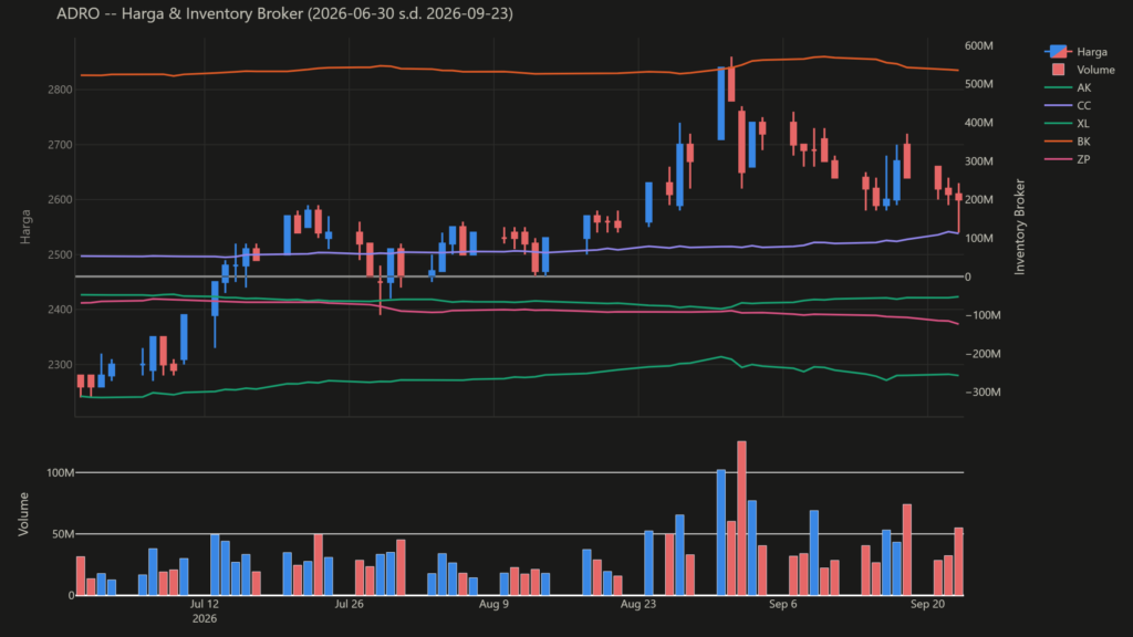  Analisa Saham ADRO 23 September 2026: Tren Net Asing Berbeda dari Biasanya (+1 Pola Lain)