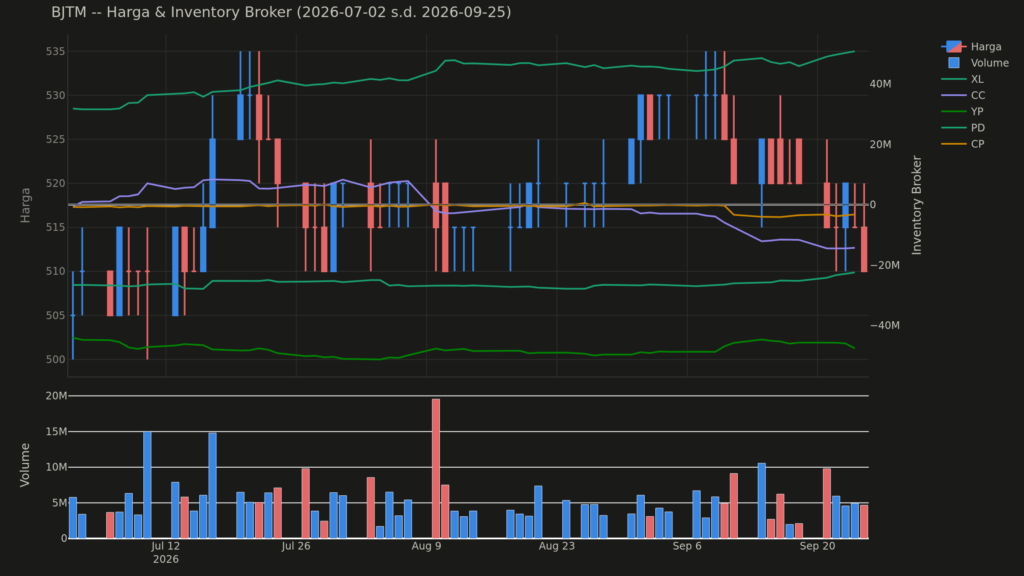  Analisa Saham BJTM 25 September 2026: Konsolidasi Harga Saham Hari Ini (+1 Pola Lain)