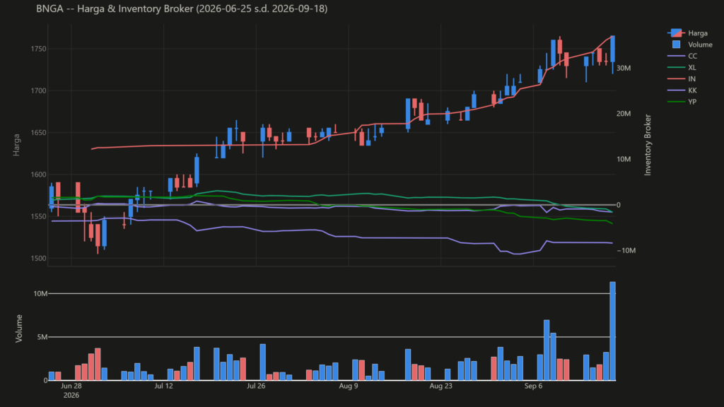  Analisa Saham BNGA 18 September 2026: Konsolidasi Harga Saham Hari Ini (+1 Pola Lain)