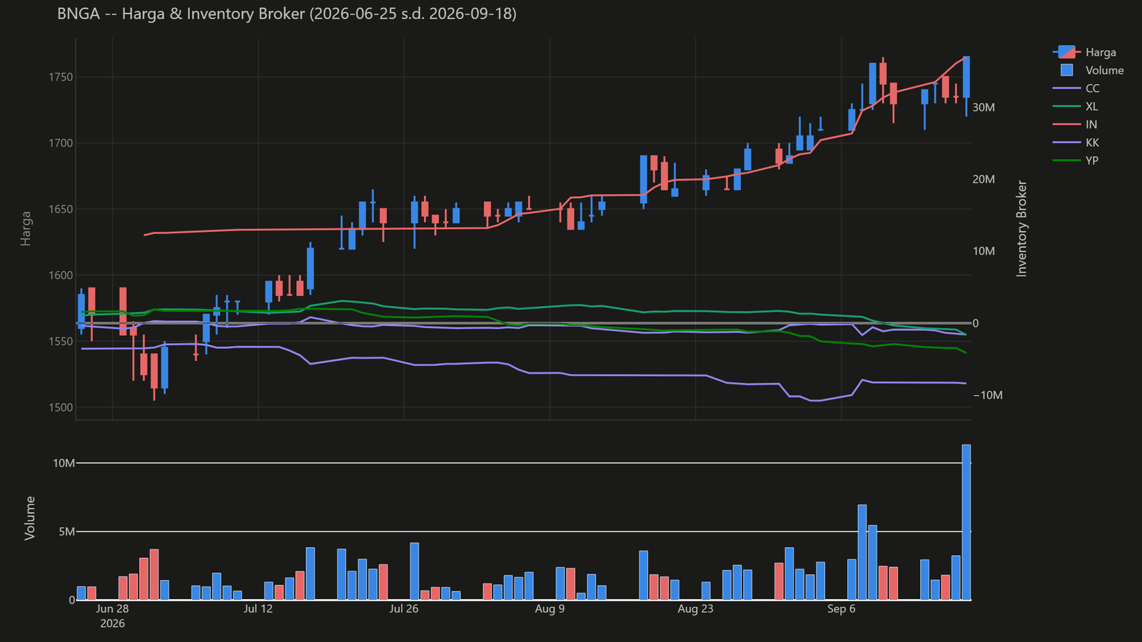 Grafik candlestick harga (disesuaikan split), volume harian, dan inventory 5 broker paling aktif BNGA, periode 2026-06-25 s.d. 2026-09-18