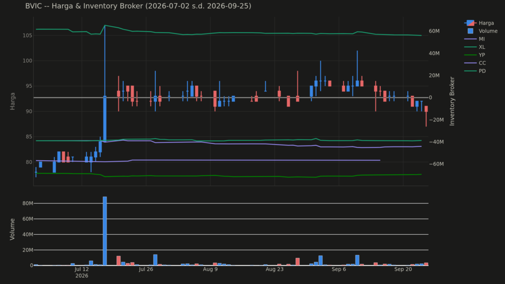  Analisa Saham BVIC 25 September 2026: Transaksi Direksi dan Pemegang Saham (+1 Pola Lain)
