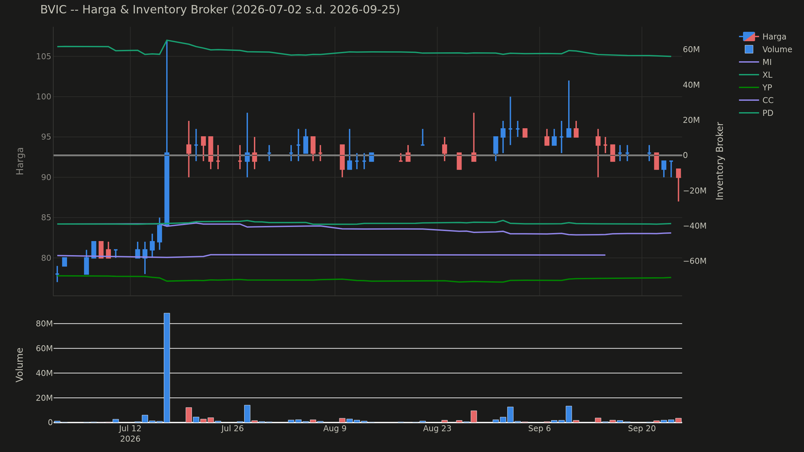 Chart harga & inventory broker BVIC