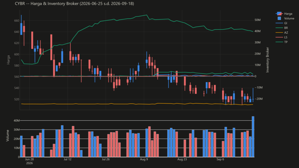  Analisa Saham CYBR 18 September 2026: Transaksi Direksi dan Pemegang Saham (+1 Pola Lain)