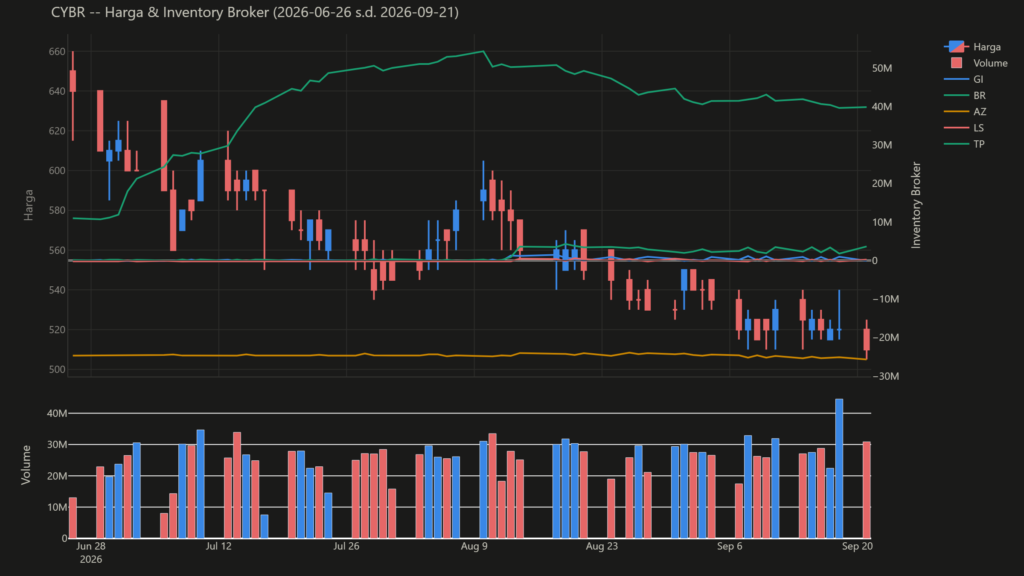  Analisa Saham CYBR 21 September 2026: Transaksi Direksi dan Pemegang Saham (+1 Pola Lain)
