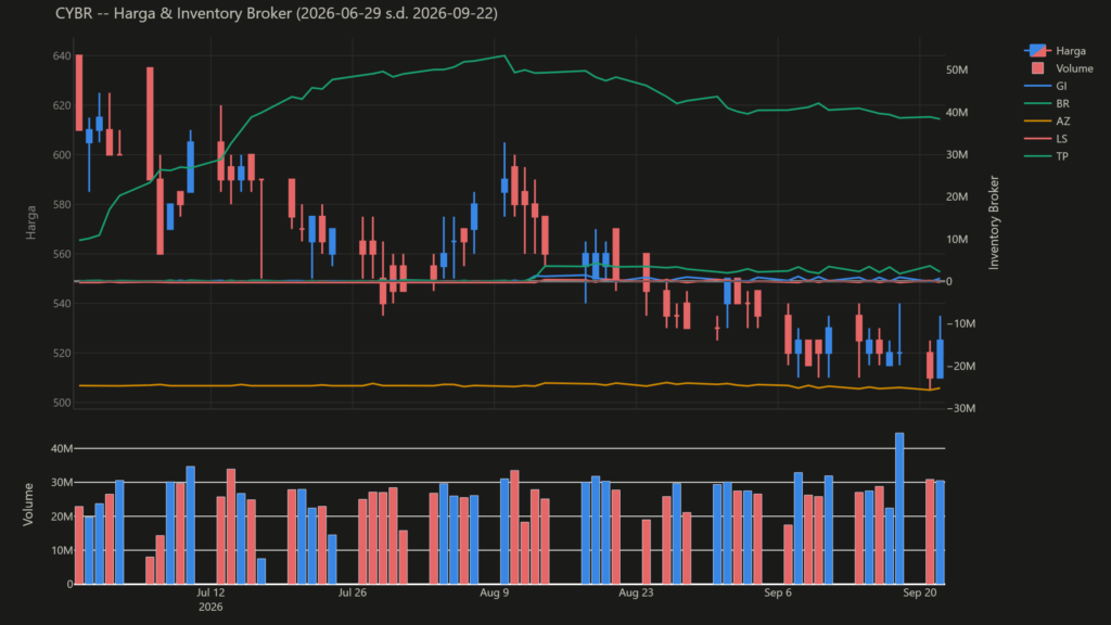  Analisa Saham CYBR 22 September 2026: Transaksi Direksi dan Pemegang Saham (+1 Pola Lain)