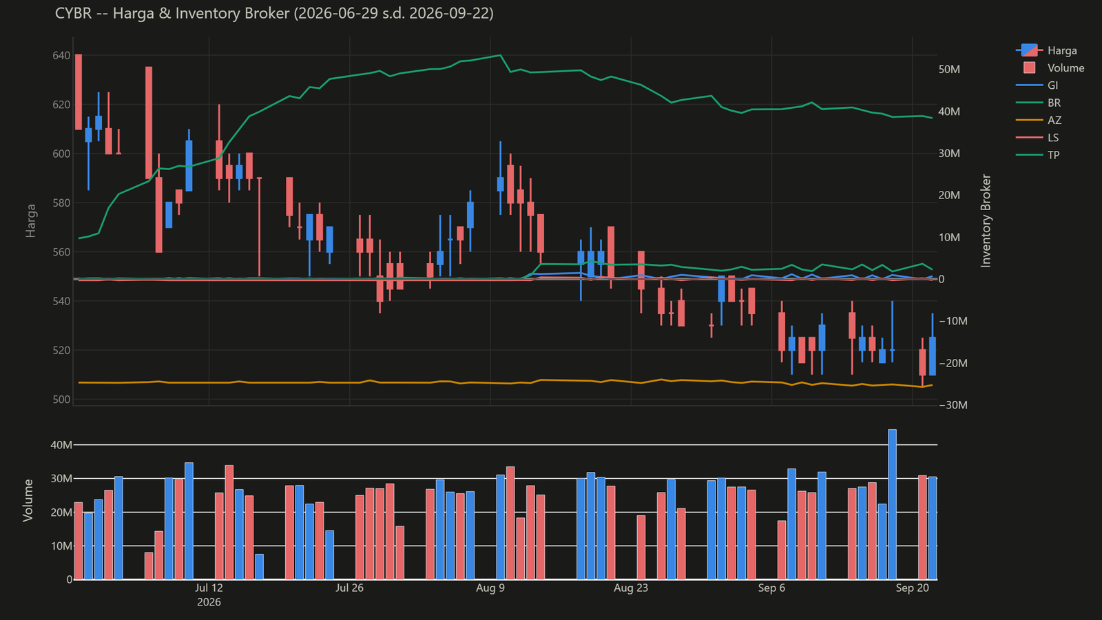 Chart harga & inventory broker CYBR