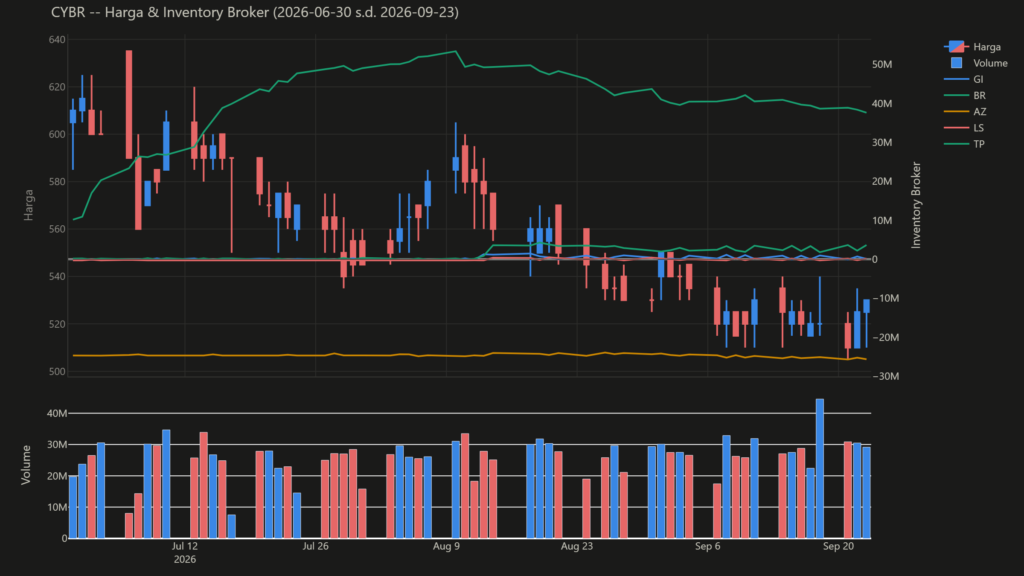  Analisa Saham CYBR 23 September 2026: Konsolidasi Harga Saham Hari Ini (+1 Pola Lain)