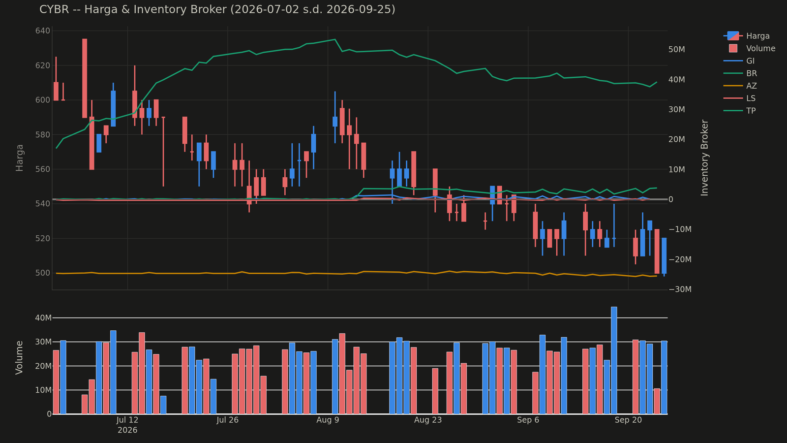 Chart harga & inventory broker CYBR