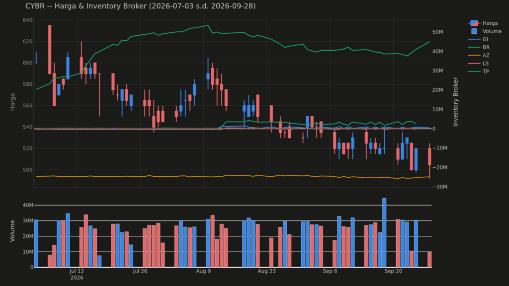  Analisa Saham CYBR 28 September 2026: Konsolidasi Harga Saham Hari Ini (+1 Pola Lain)