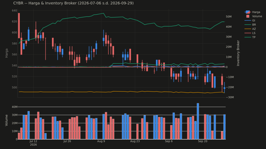  Analisa Saham CYBR 29 September 2026: Konsolidasi Harga Saham Hari Ini (+2 Pola Lain)
