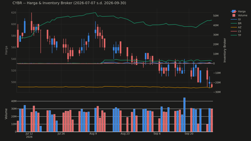  Analisa Saham CYBR 30 September 2026: Konsolidasi Harga Saham Hari Ini (+2 Pola Lain)