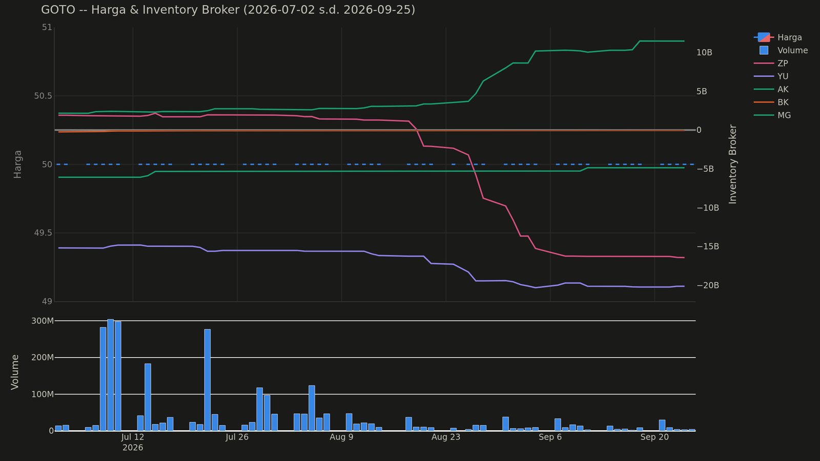 Chart harga & inventory broker GOTO