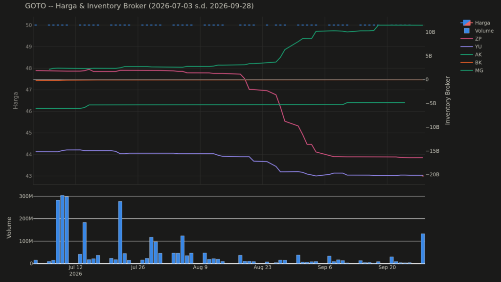  Analisa Saham GOTO 28 September 2026: Transaksi Direksi dan Pemegang Saham (+2 Pola Lain)