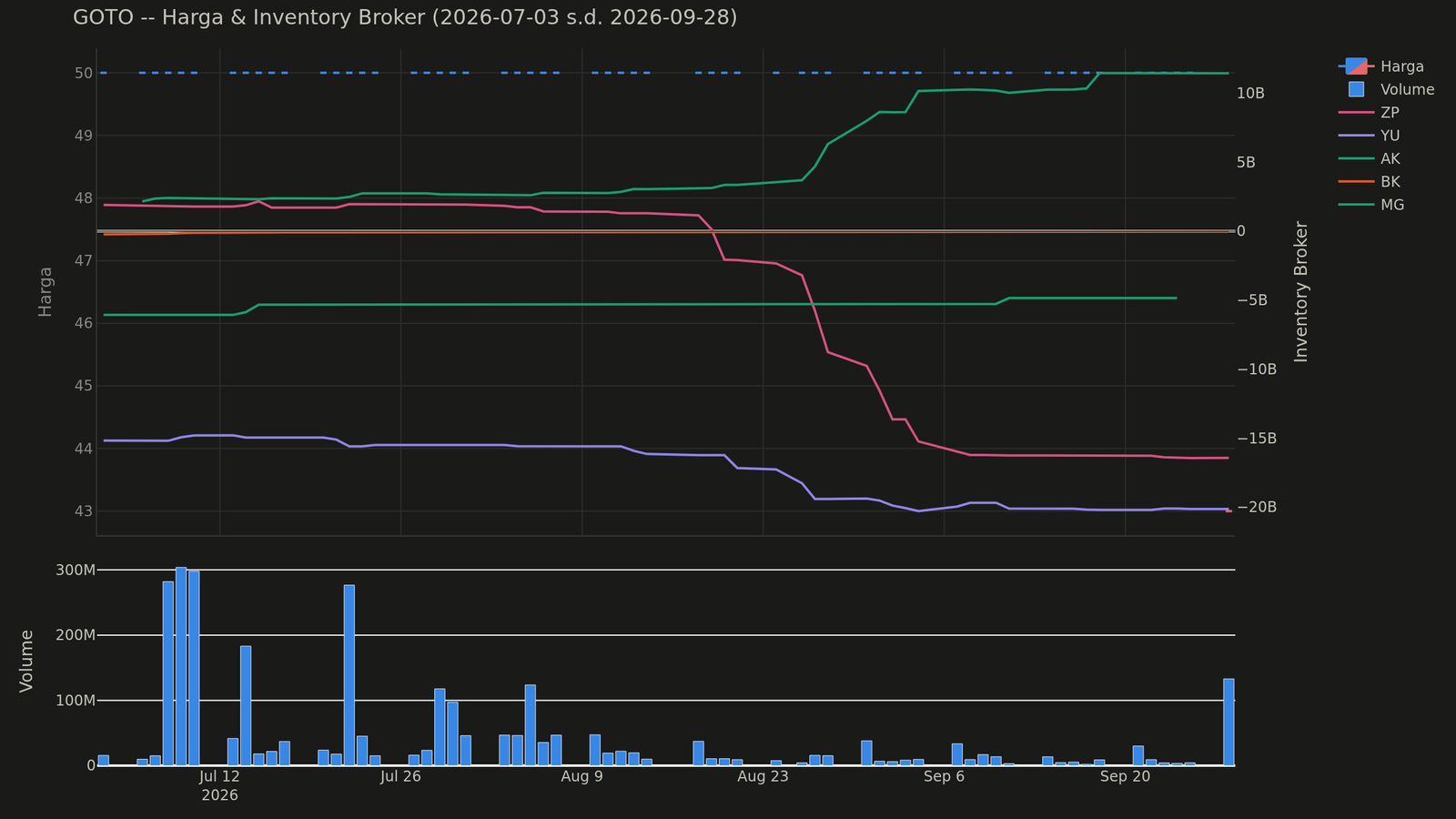 Chart harga & inventory broker GOTO