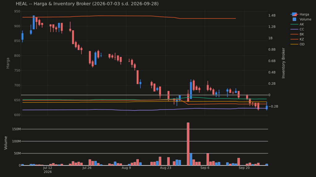  Analisa Saham HEAL 28 September 2026: Tren Net Asing Berbeda dari Biasanya (+1 Pola Lain)