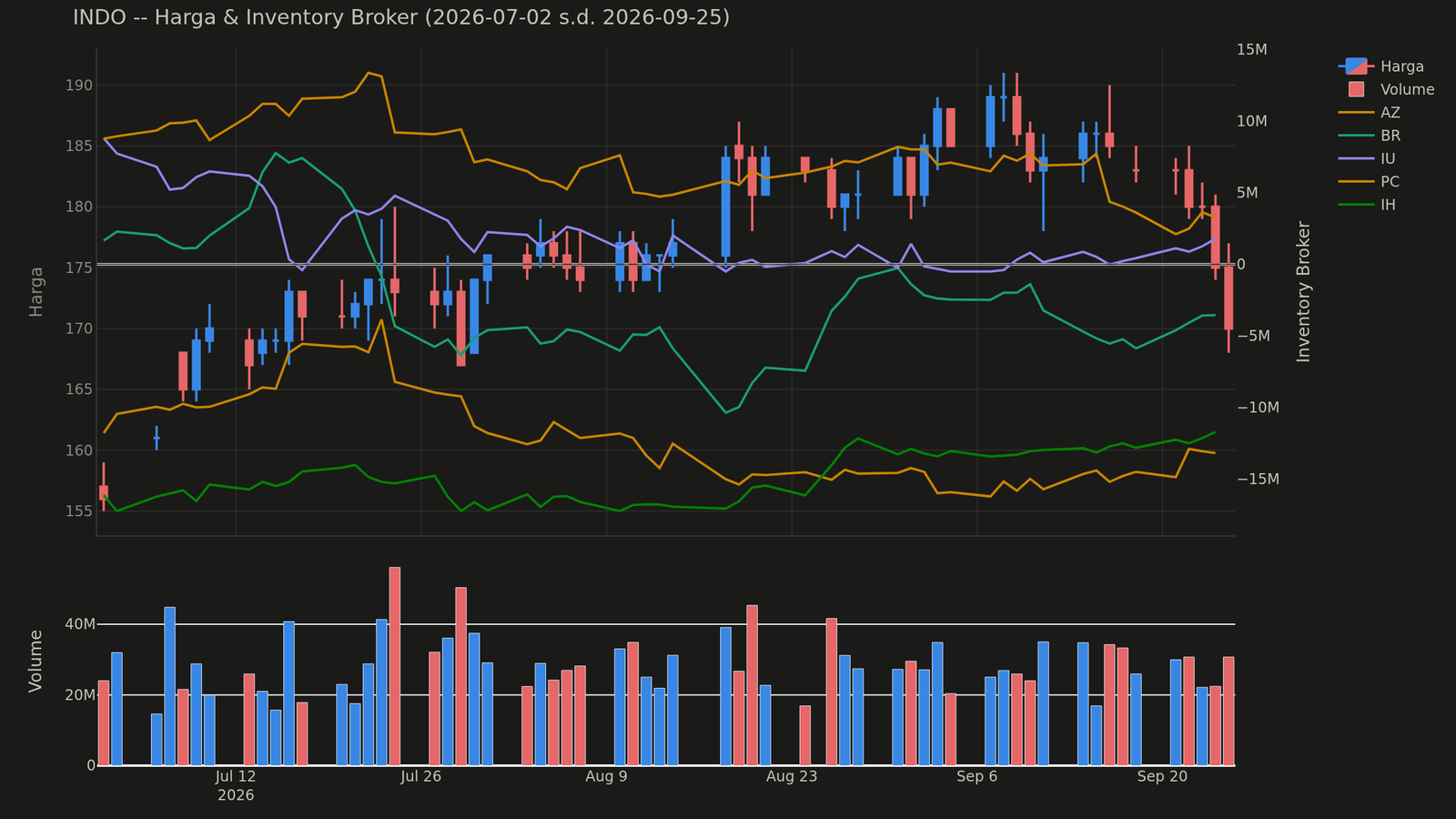 Chart harga & inventory broker INDO