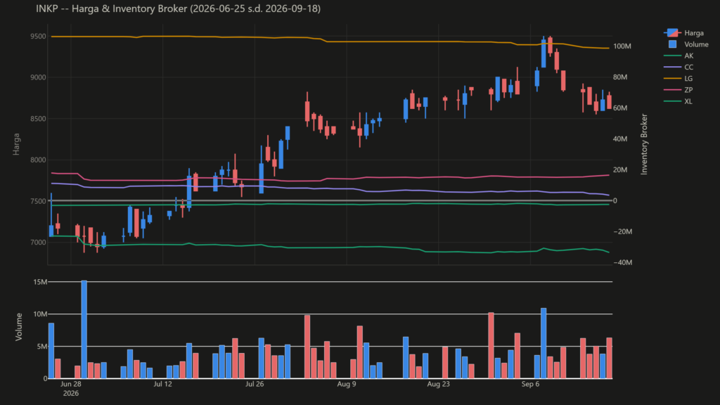  Analisa Saham INKP 18 September 2026: Konsolidasi Harga Saham Hari Ini (+1 Pola Lain)