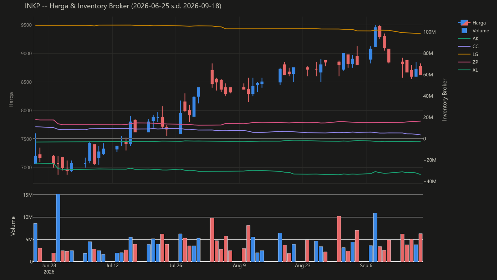 Grafik candlestick harga (disesuaikan split), volume harian, dan inventory 5 broker paling aktif INKP, periode 2026-06-25 s.d. 2026-09-18