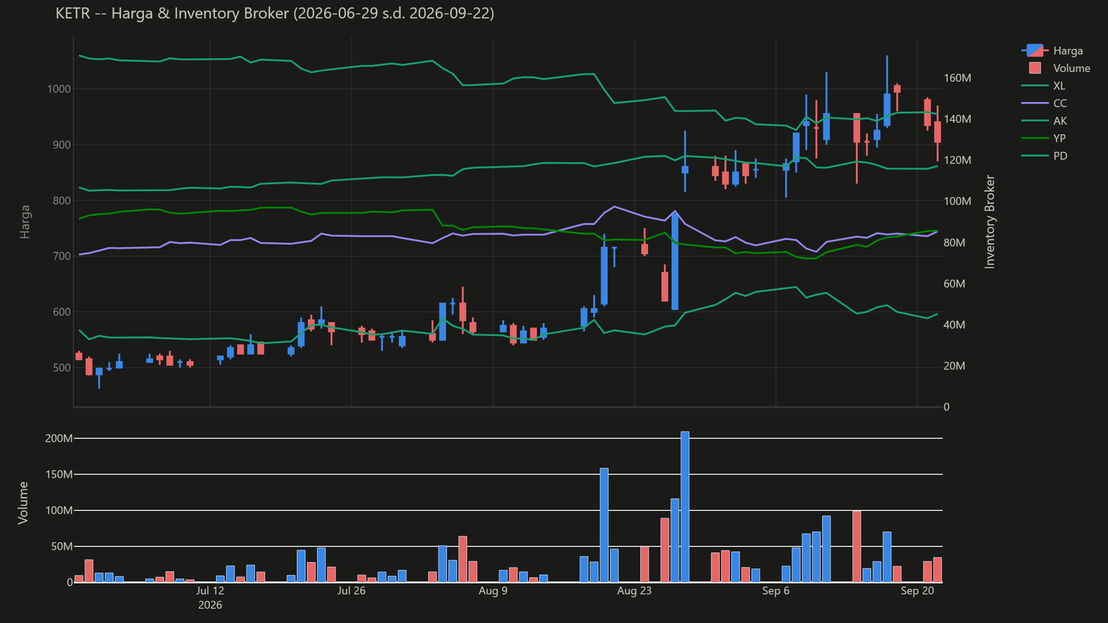 Chart harga & inventory broker KETR