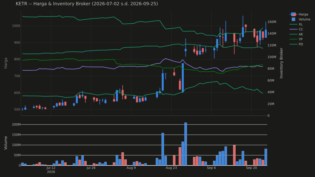  Analisa Saham KETR 25 September 2026: Transaksi Direksi dan Pemegang Saham (+2 Pola Lain)