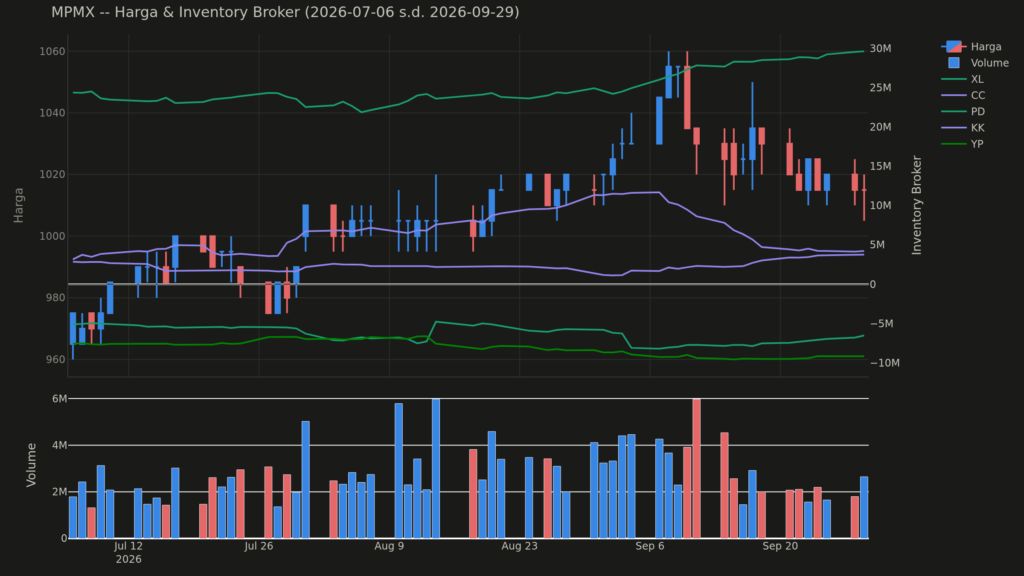  Analisa Saham MPMX 29 September 2026: Konsolidasi Harga Saham Hari Ini (+2 Pola Lain)