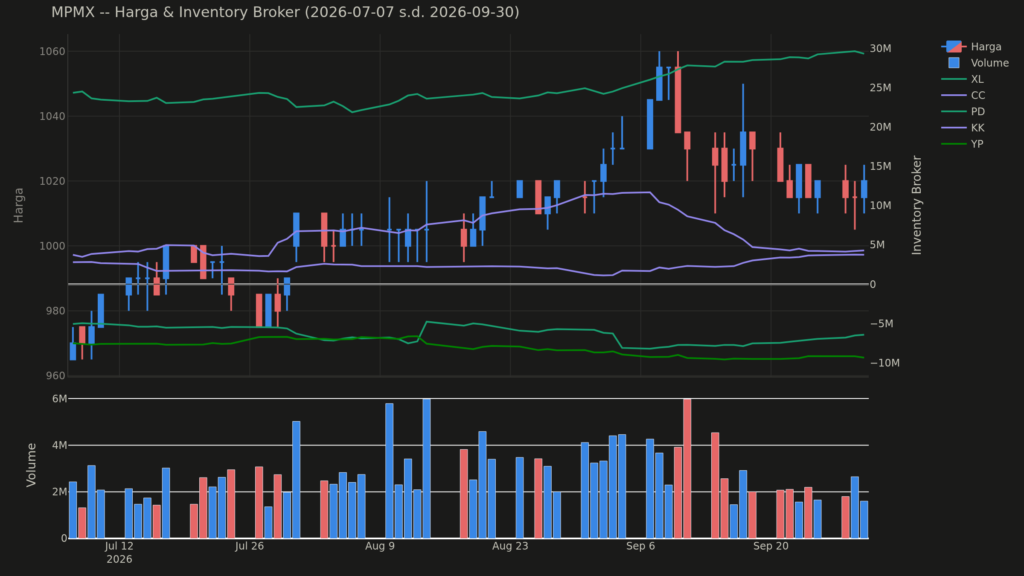  Analisa Saham MPMX 30 September 2026: Konsolidasi Harga Saham Hari Ini (+2 Pola Lain)