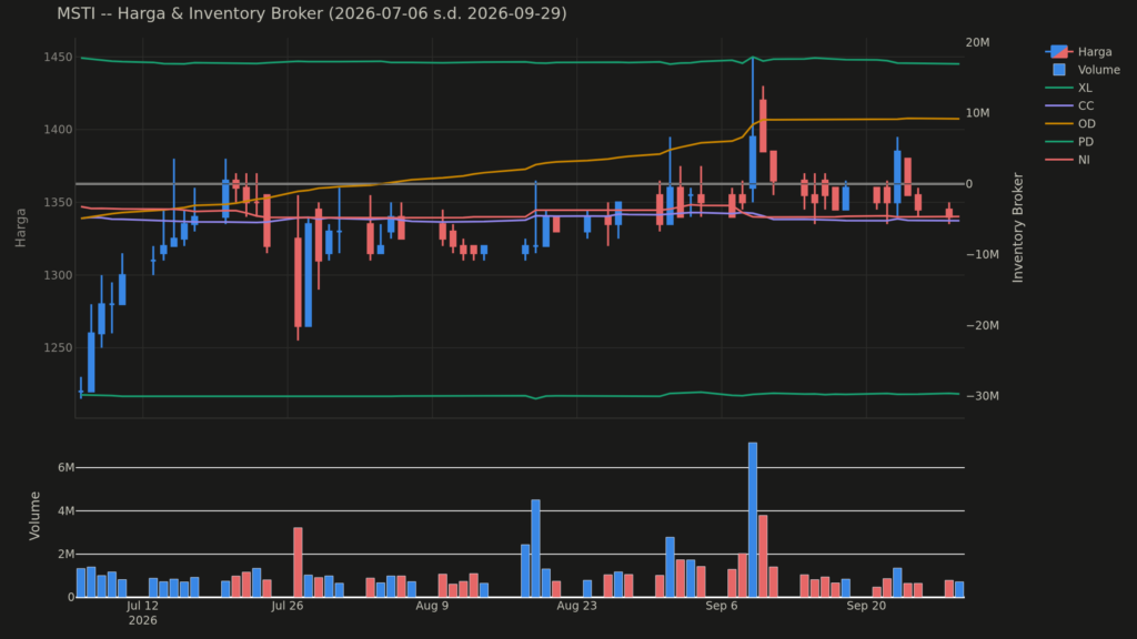  Analisa Saham MSTI 29 September 2026: Konsolidasi Harga Saham Hari Ini (+3 Pola Lain)