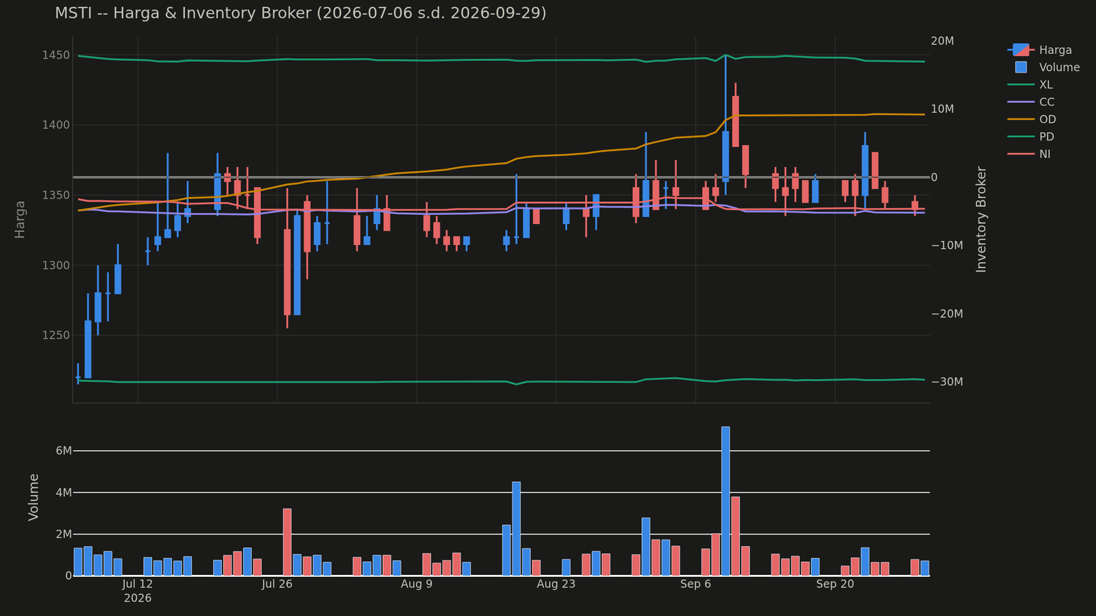 Chart harga & inventory broker MSTI