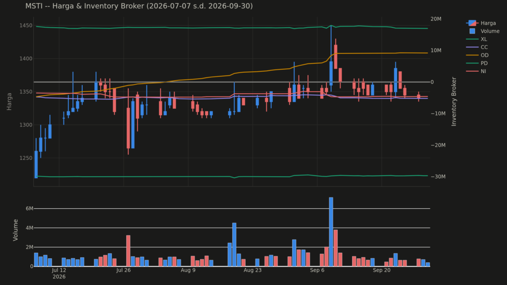  Analisa Saham MSTI 30 September 2026: Konsolidasi Harga Saham Hari Ini (+3 Pola Lain)