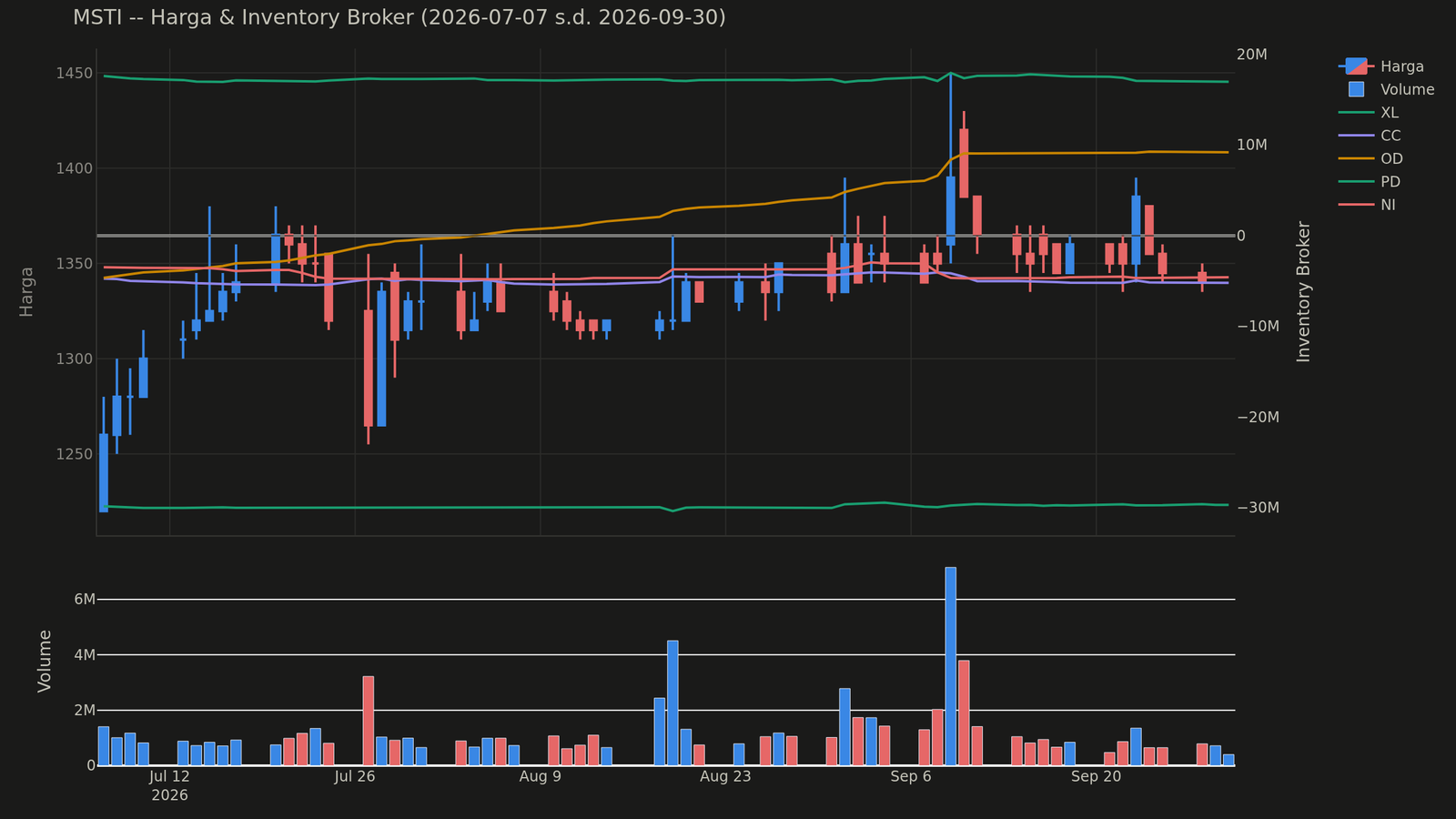Chart harga & inventory broker MSTI