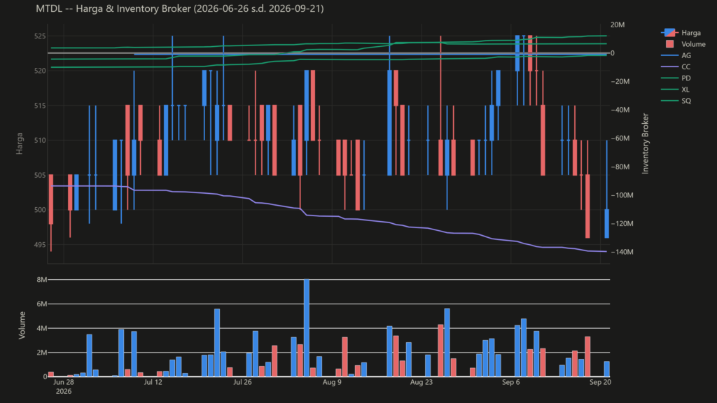  Analisa Saham MTDL 21 September 2026: Konsolidasi Harga Saham Hari Ini (+1 Pola Lain)