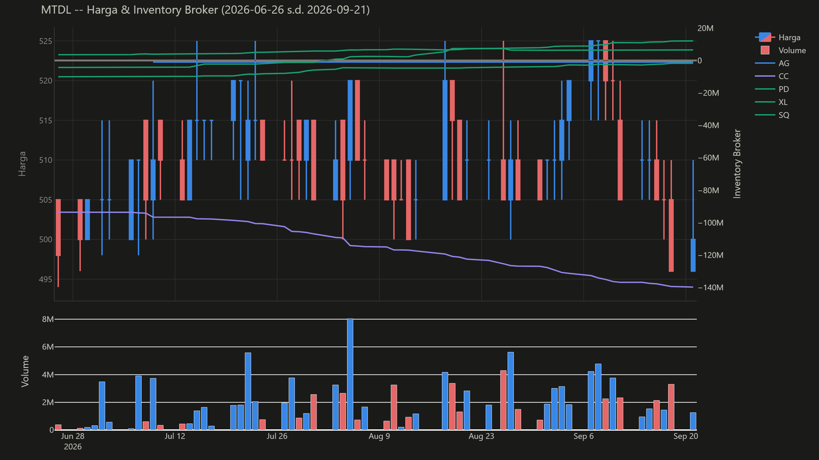 Chart harga & inventory broker MTDL