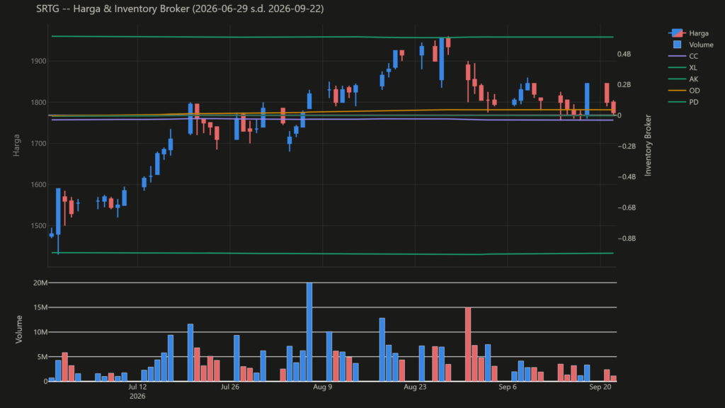  Analisa Saham SRTG 22 September 2026: Transaksi Direksi dan Pemegang Saham (+2 Pola Lain)