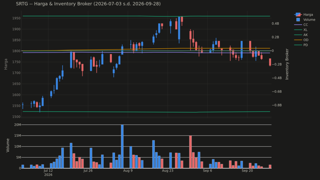  Analisa Saham SRTG 28 September 2026: Konsolidasi Harga Saham Hari Ini (+3 Pola Lain)