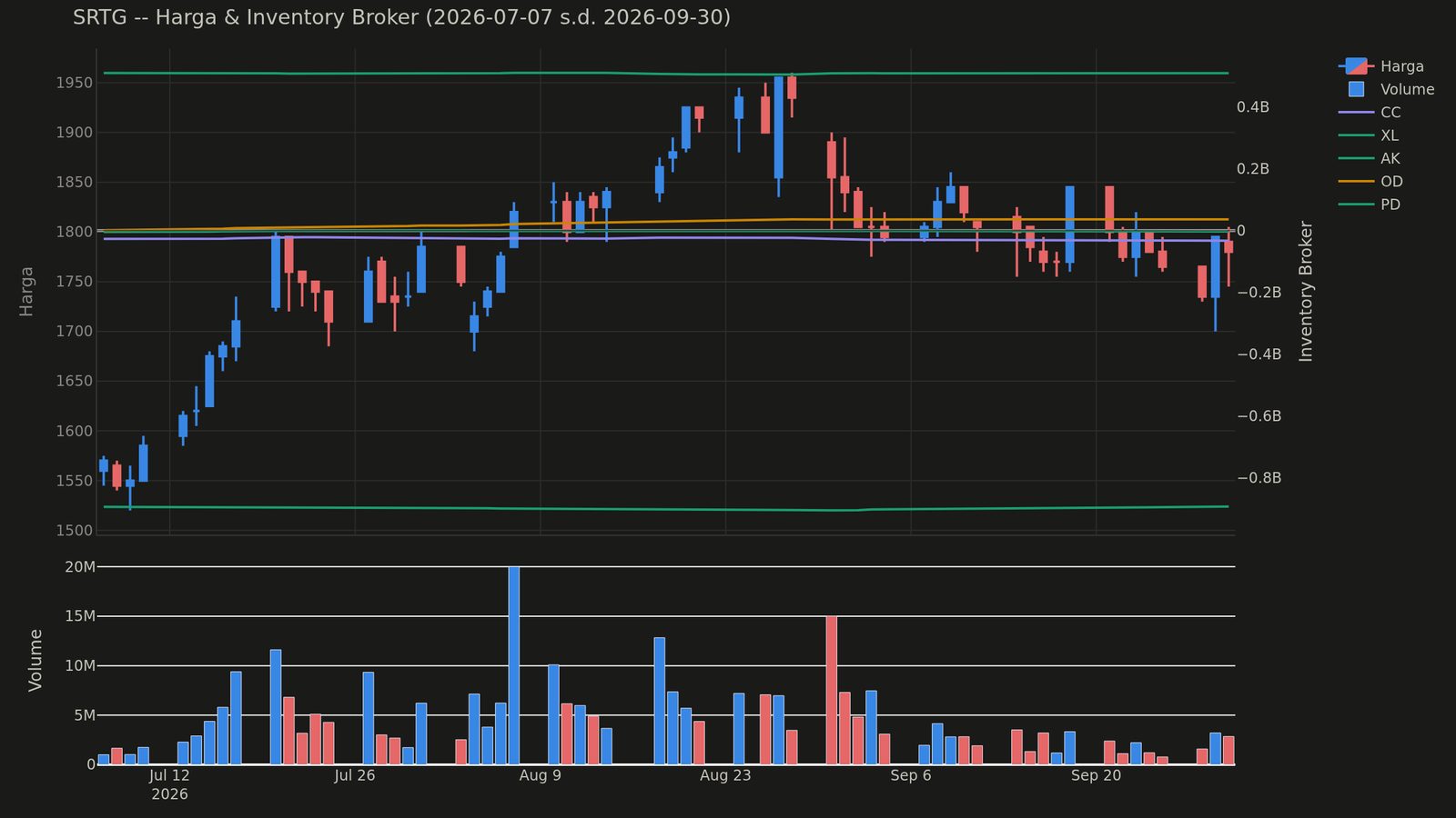 Chart harga & inventory broker SRTG