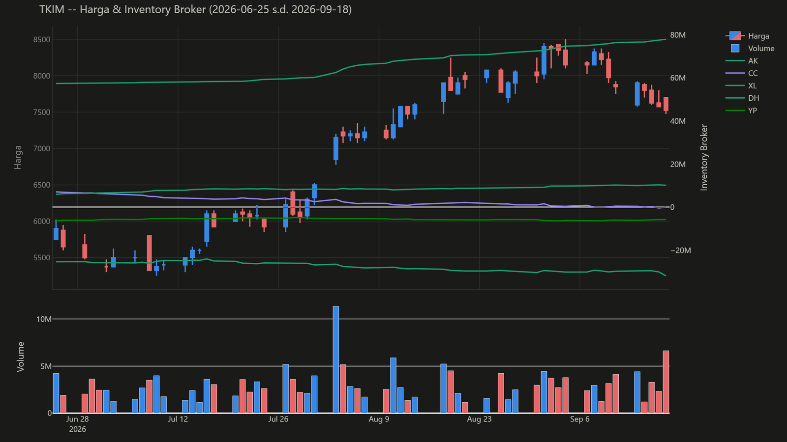 Grafik candlestick harga (disesuaikan split), volume harian, dan inventory 5 broker paling aktif TKIM, periode 2026-06-25 s.d. 2026-09-18