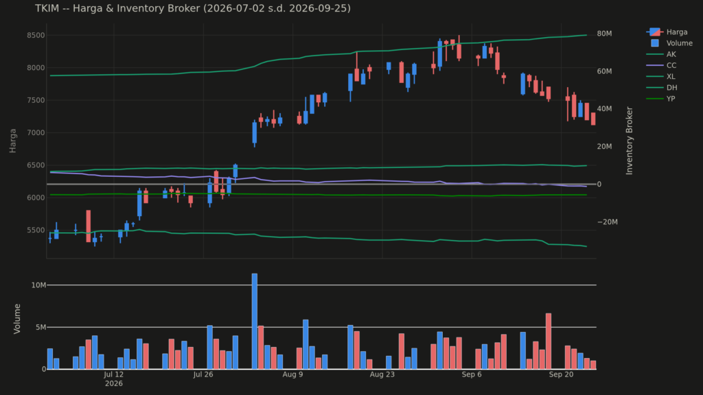  Analisa Saham TKIM 25 September 2026: Net Beli dan Net Jual Broker
