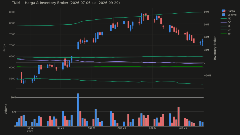 Chart harga & inventory broker TKIM