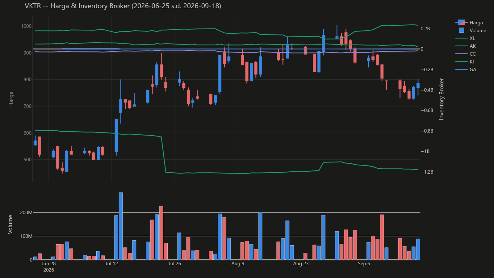 Grafik candlestick harga (disesuaikan split), volume harian, dan inventory 5 broker paling aktif VKTR, periode 2026-06-25 s.d. 2026-09-18