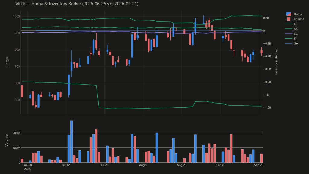  Analisa Saham VKTR 21 September 2026: Kepemilikan Saham 1% Dilaporkan