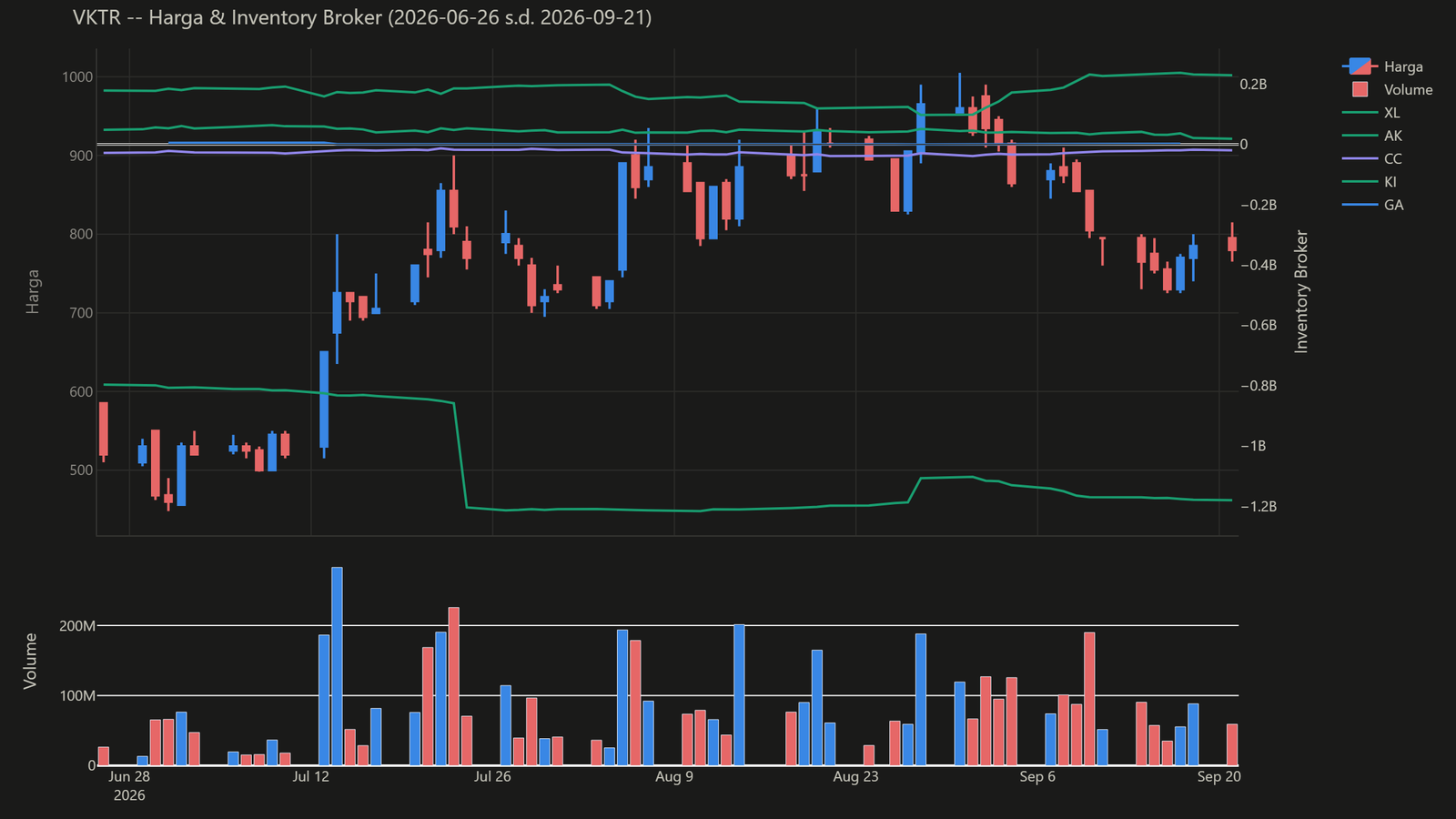 Chart harga & inventory broker VKTR