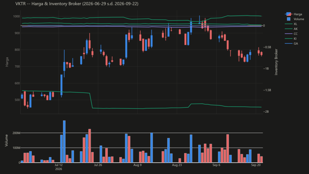  Analisa Saham VKTR 22 September 2026: Tren Net Asing Berbeda dari Biasanya (+1 Pola Lain)