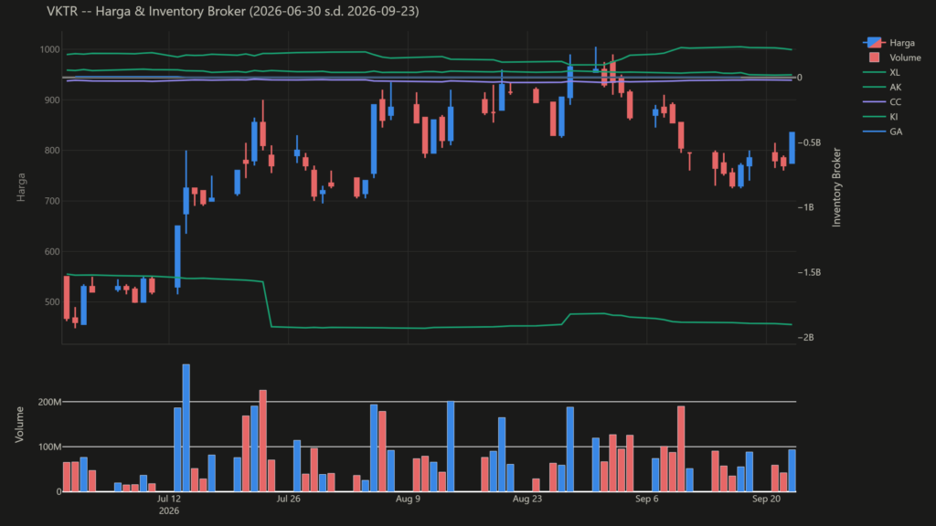  Analisa Saham VKTR 23 September 2026: Tren Net Asing Berbeda dari Biasanya (+1 Pola Lain)