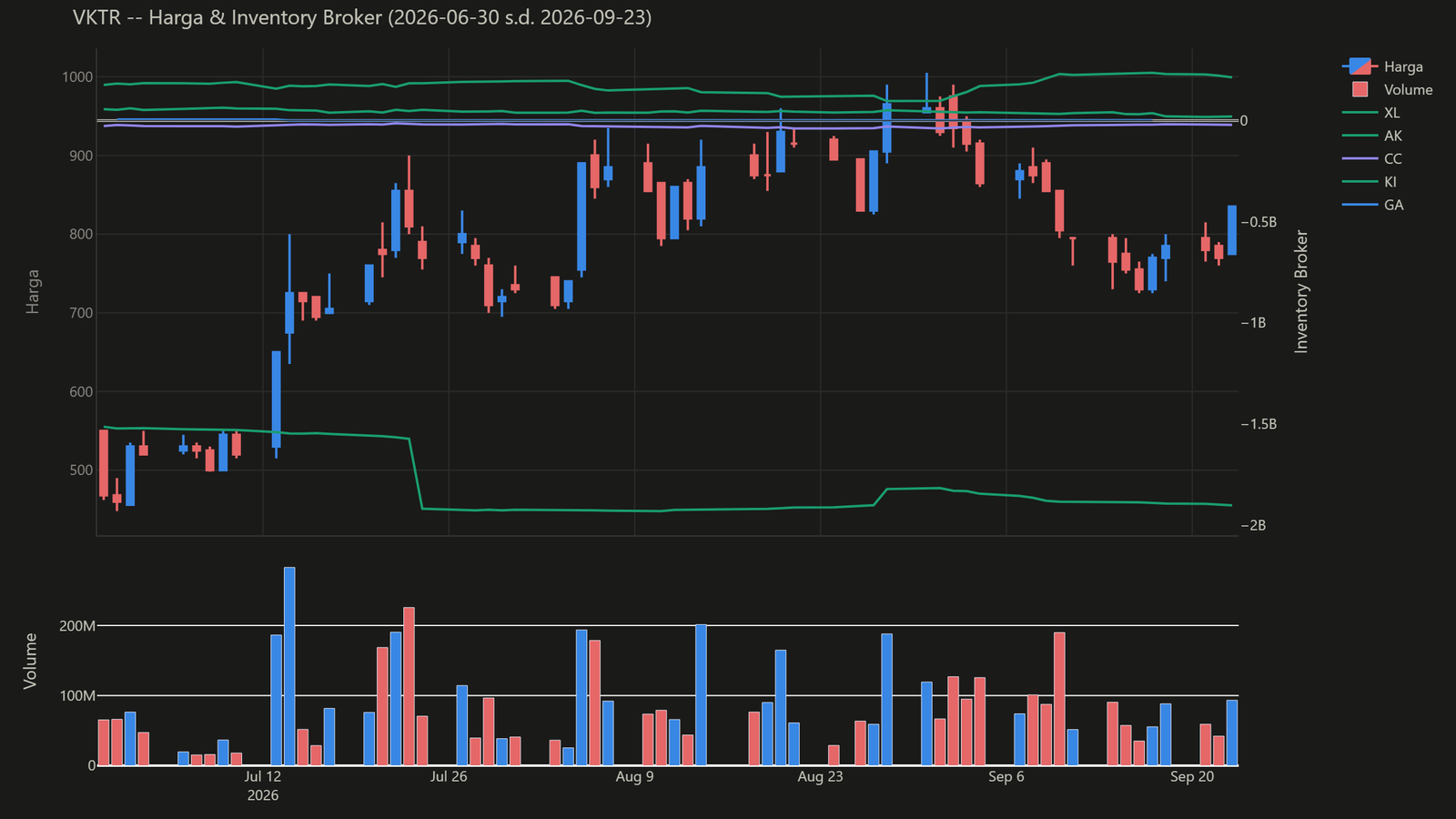 Chart harga & inventory broker VKTR