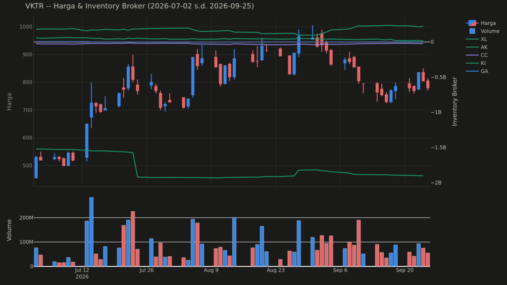  Analisa Saham VKTR 25 September 2026: Tren Net Asing Berbeda dari Biasanya (+1 Pola Lain)