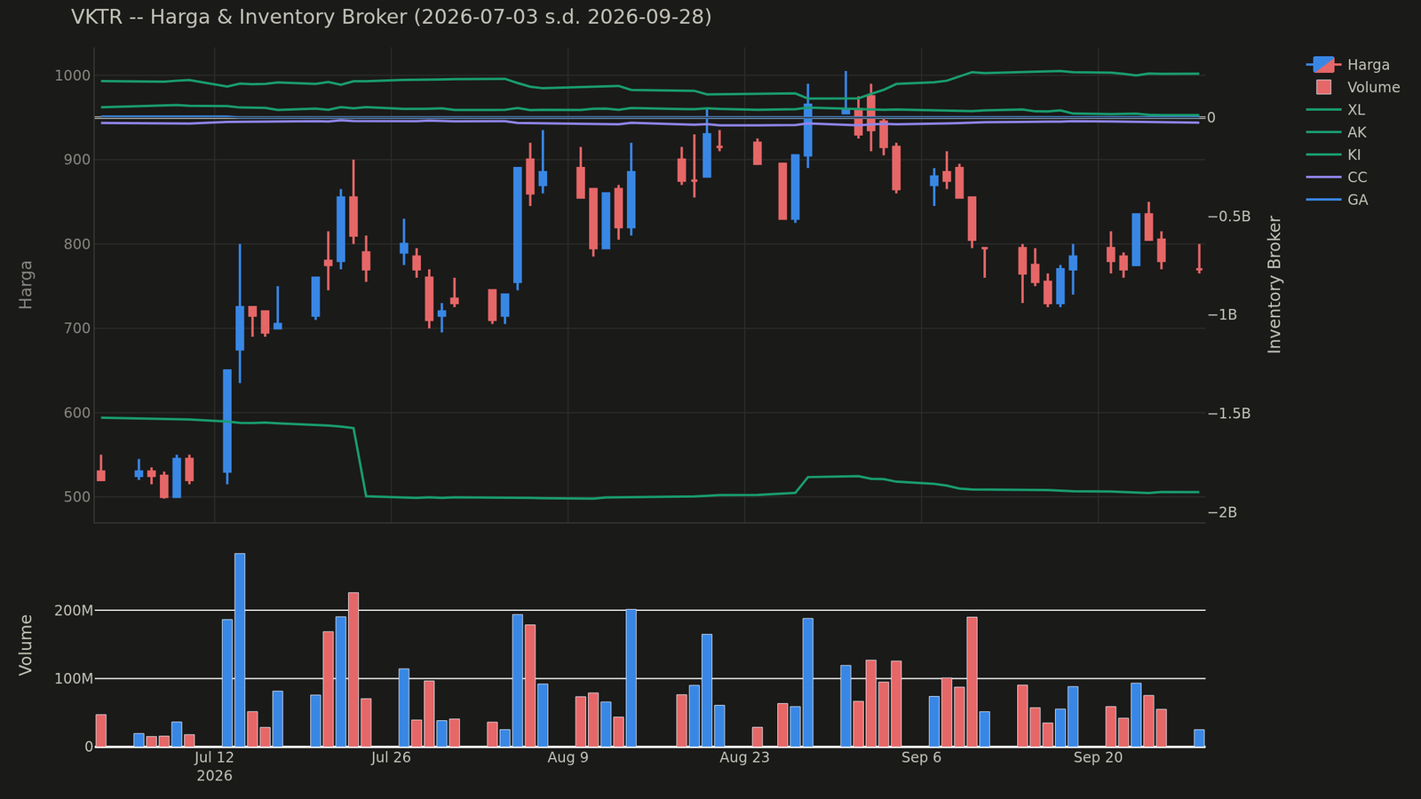 Chart harga & inventory broker VKTR