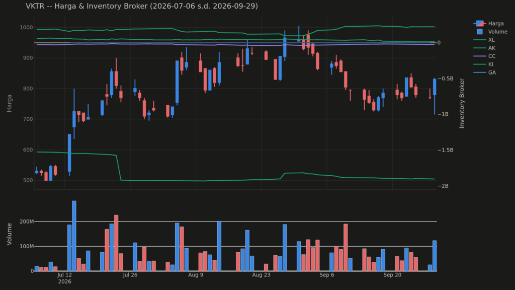  Analisa Saham VKTR 29 September 2026: Tren Net Asing Berbeda dari Biasanya (+2 Pola Lain)