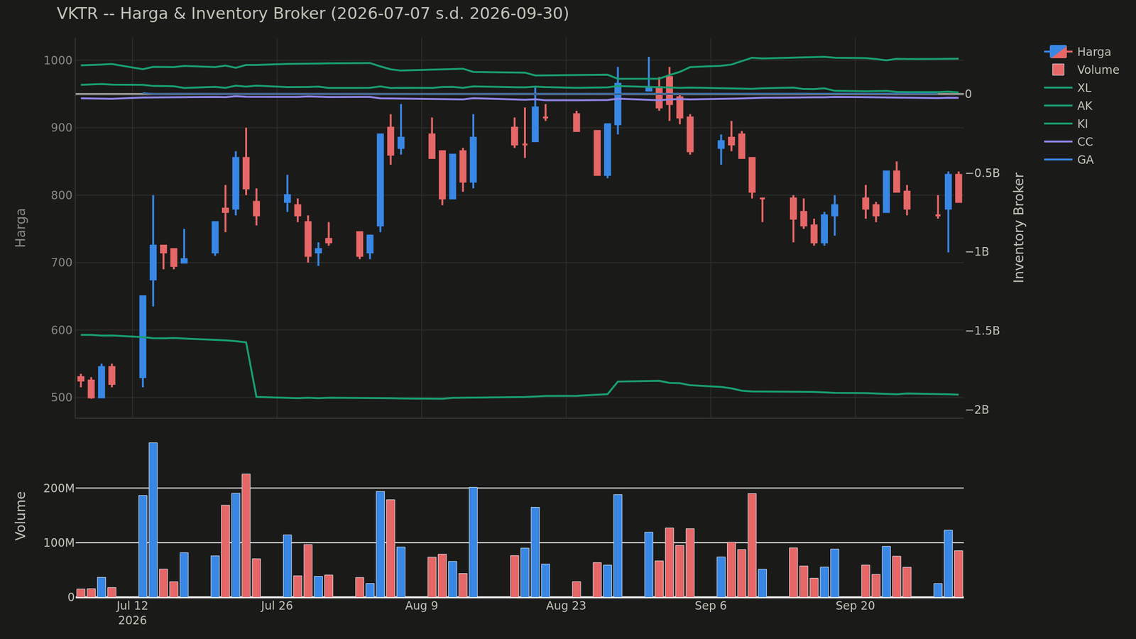 Chart harga & inventory broker VKTR