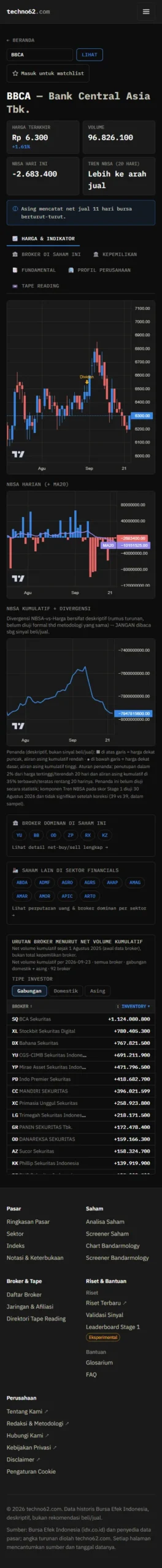 Halaman Analisis Saham BBCA: 6 tab (Harga & Indikator, Broker, Kepemilikan, Fundamental, Profil, Tape Reading)